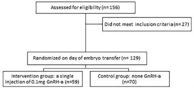 Effect of luteal-phase GnRH agonist on frozen-thawed embryo transfer during artificial cycles: a randomised clinical pilot study